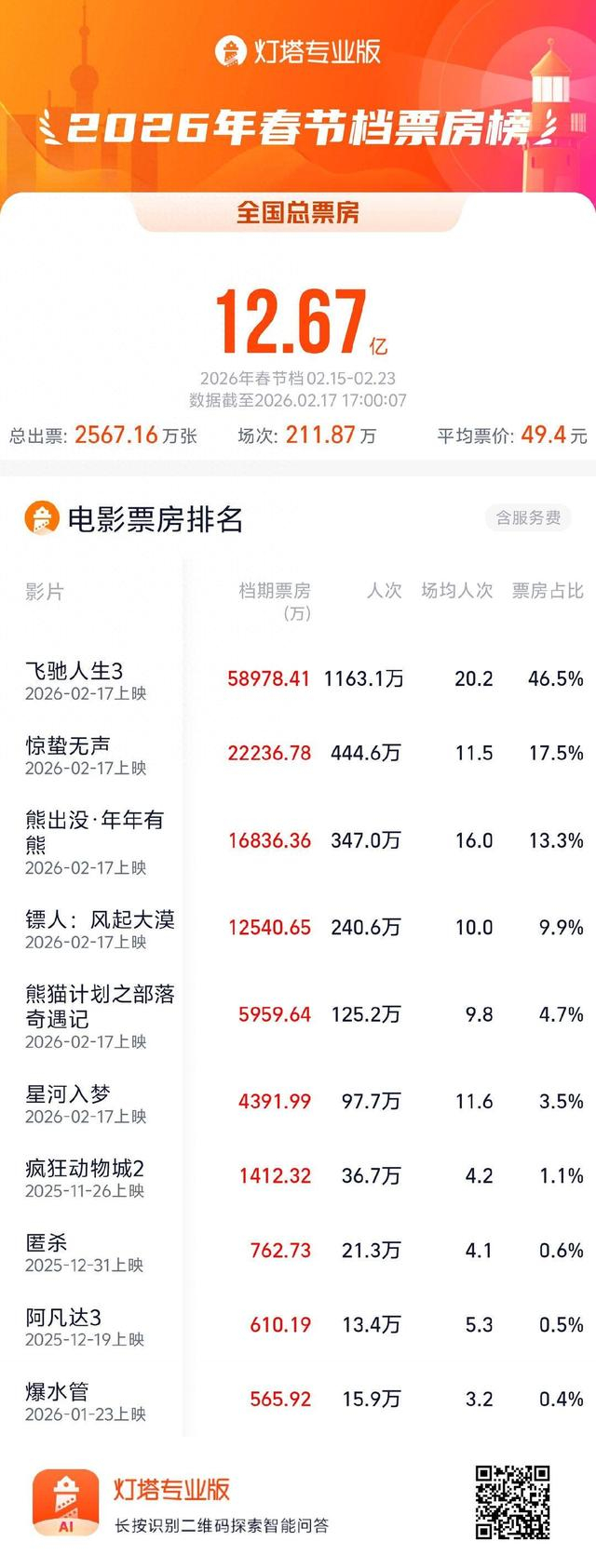 2026年春节档票房破48亿元