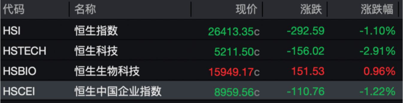 港股大模型概念回调 智谱跌超15%