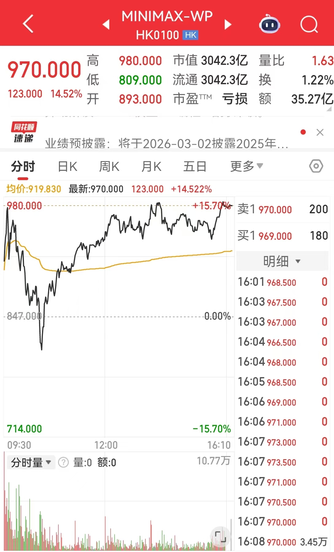 港股大模型概念回调 智谱跌超15%