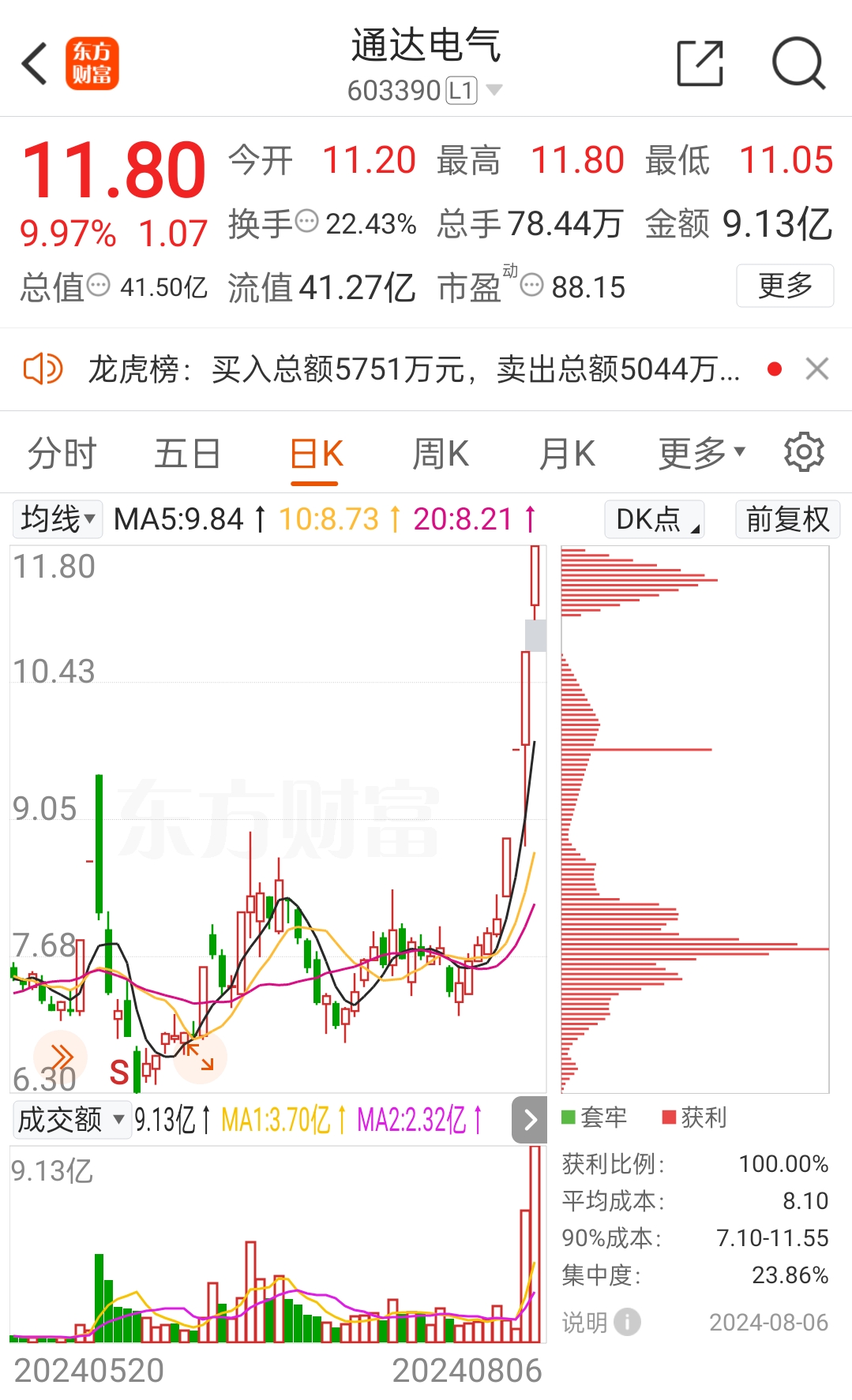 光纤概念股持续走强 长飞光纤涨停再创新高