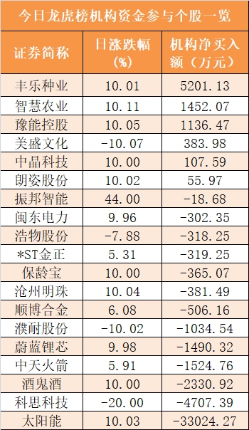 【24日资金路线图】基础化工板块净流入107亿元居首 龙虎榜机构抢筹多股