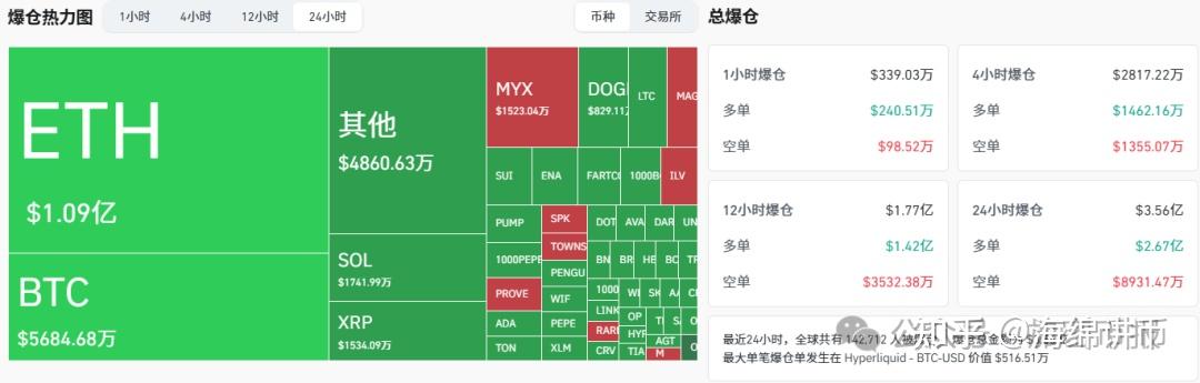 突然集体大跳水！单日蒸发3300亿元！超11.4万人爆仓