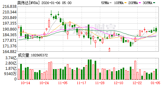 全球市场:美股三大指数收涨 纳指涨超1% “稳定币第一股”暴涨超35%