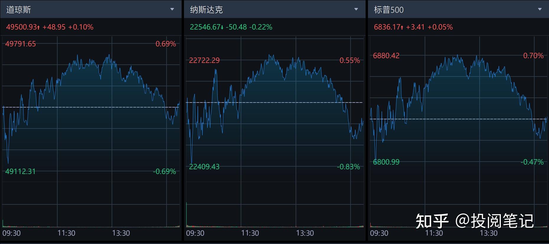 全球市场：美股三大指数收盘涨跌不一 纳指跌逾1% 英伟达跌超5%