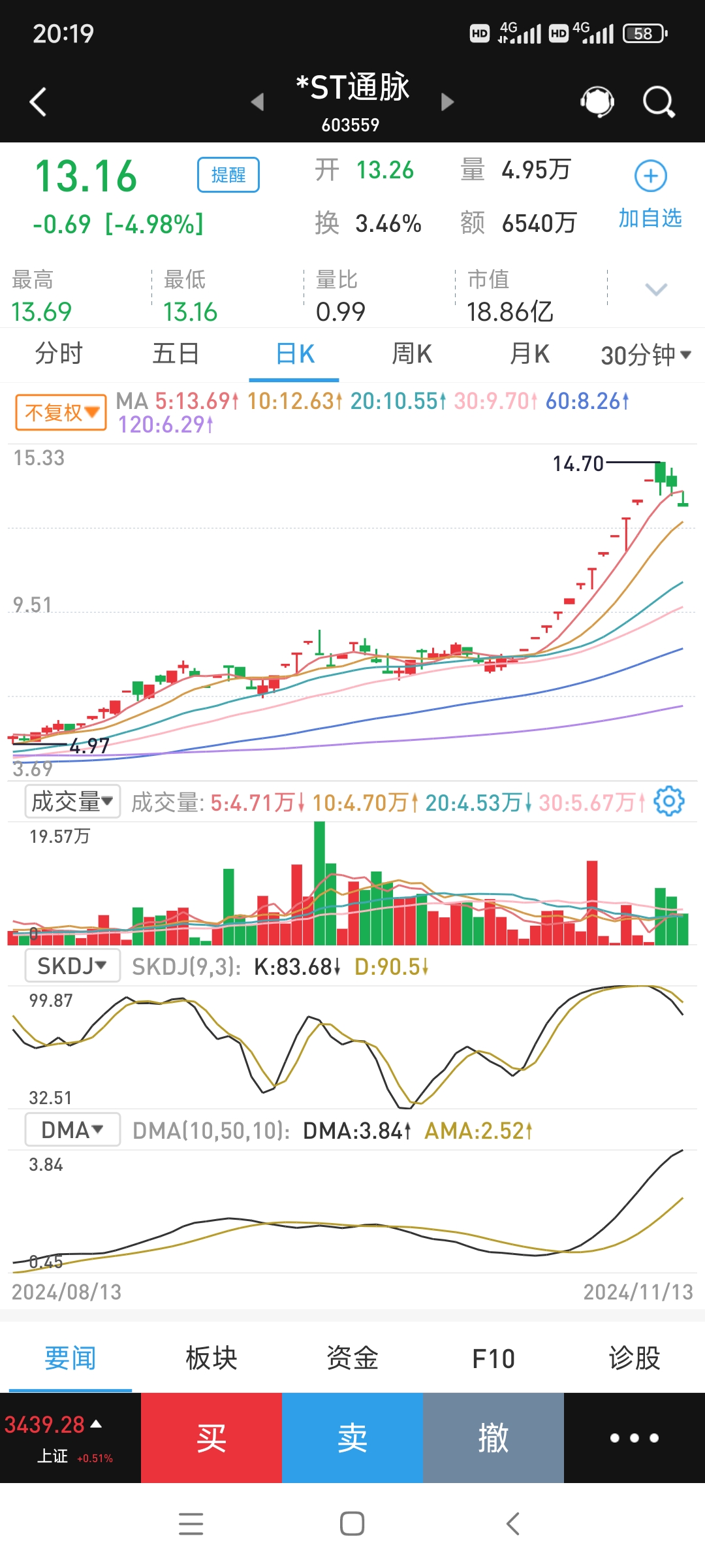 收评:沪指涨0.39% 有色、电力板块掀涨停潮