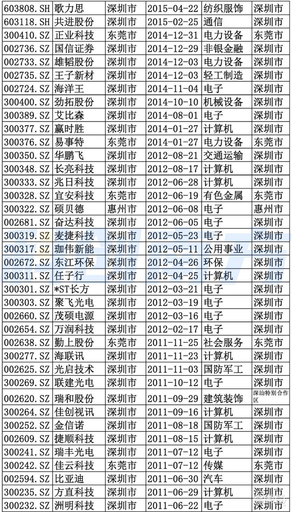每年为科技企业提供风险保障超5万亿元！深圳，最新发布→