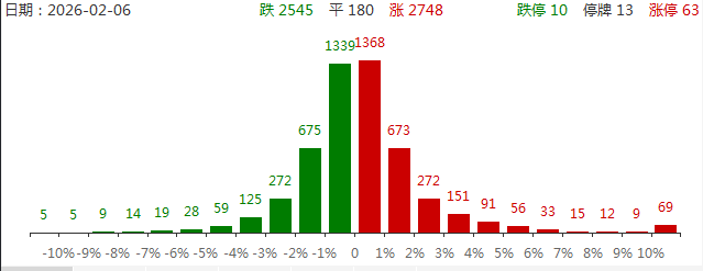 洲际油气录得6天4板