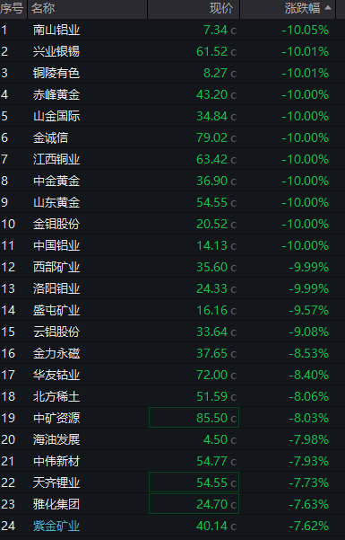小金属板块走低 锡业股份、盛和资源跌超8%