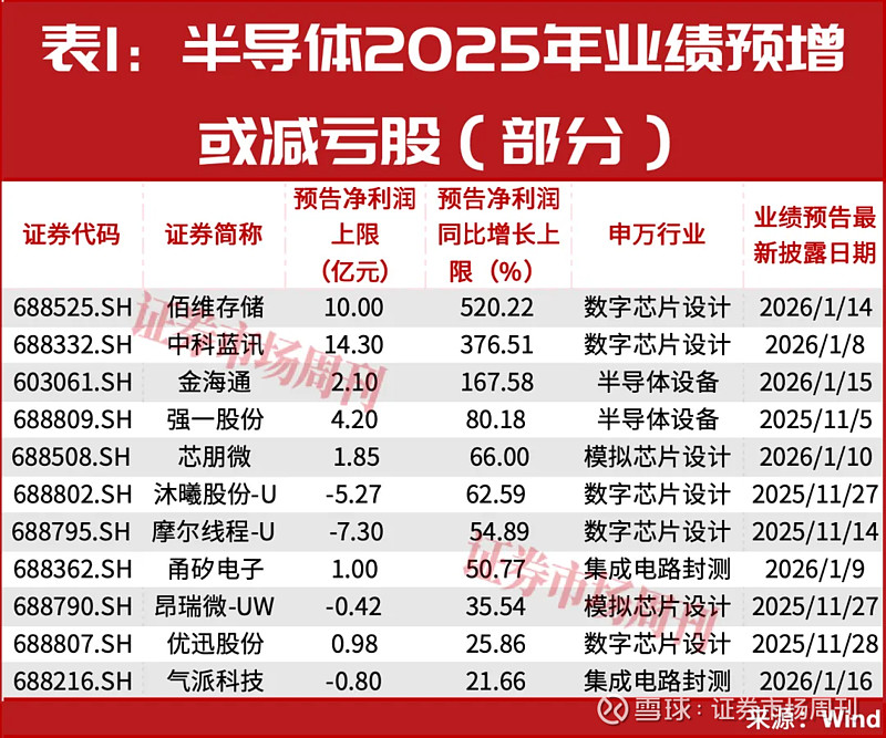 15至18亿元！佰维存储，两个月赚了两年的钱！
