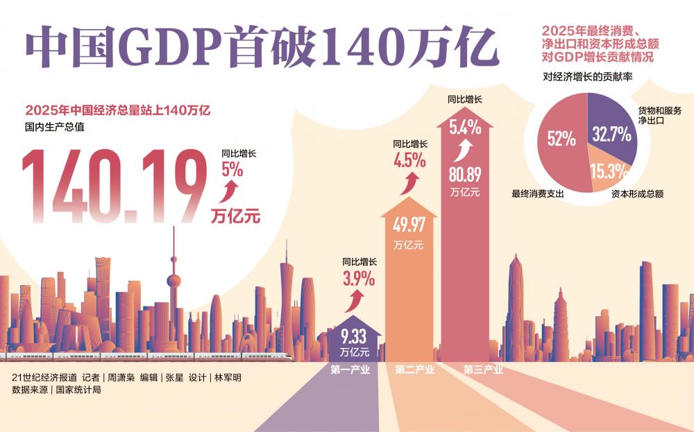 新报告:2030年移动产业经济贡献将达全球GDP的8.4%