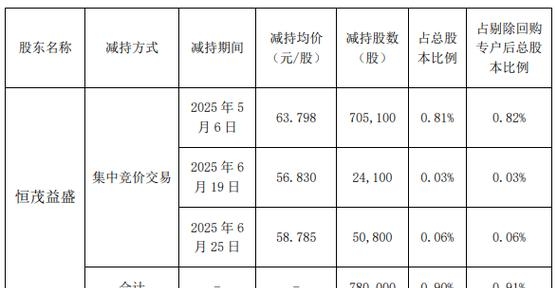 10余家沪市公司披露增持进度 “真金白银”展现长期发展信心