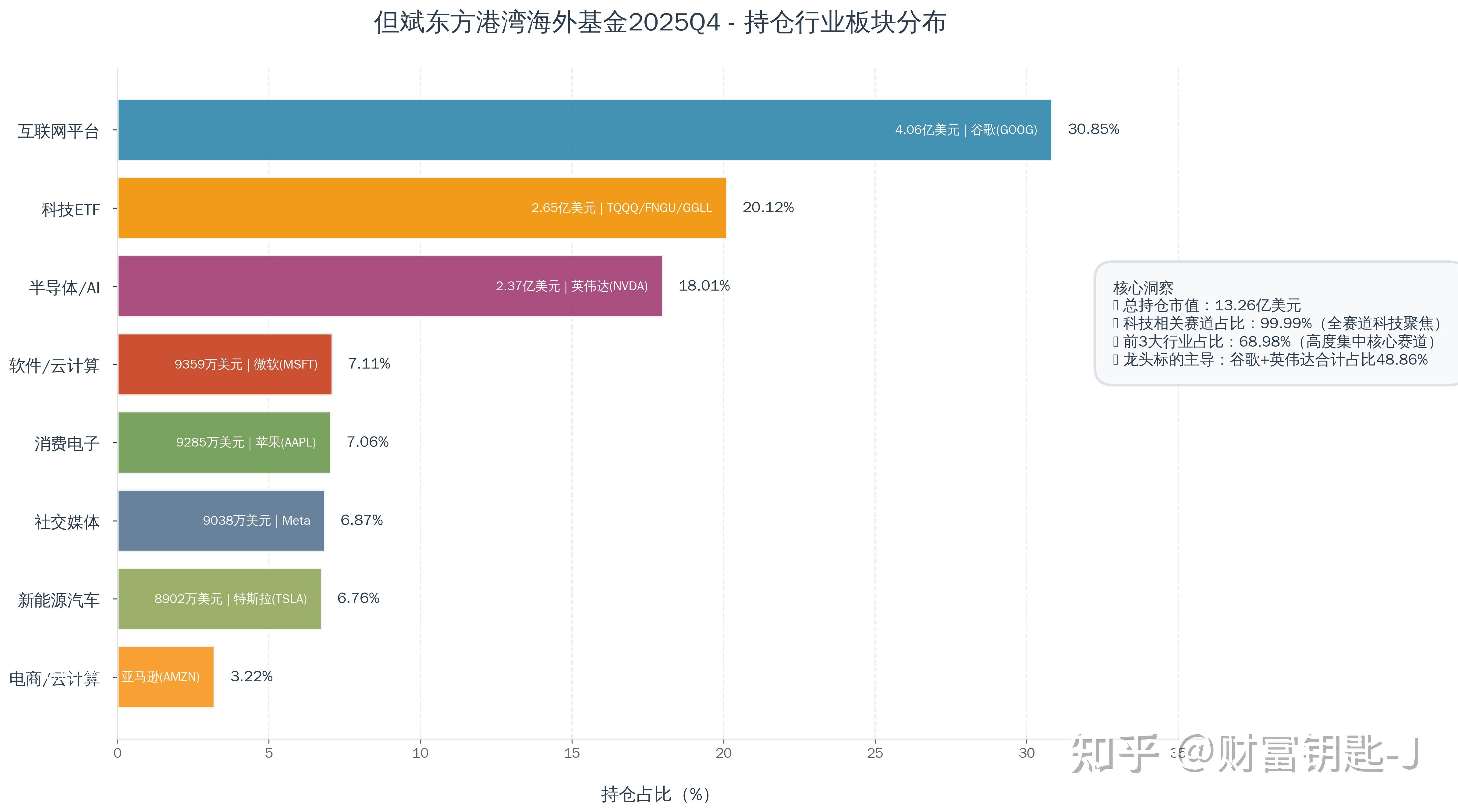 但斌最新60亿持仓披露,利用3倍杠杆放大收益,坚定押注AI,有标的低点反弹超80%