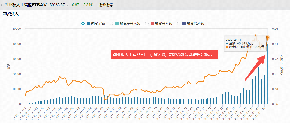 两市ETF融资余额减少16.50亿元