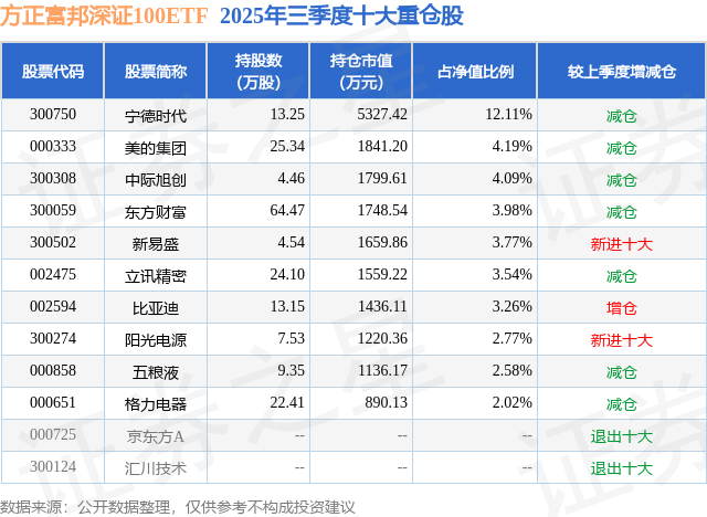 方正富邦基金董事长退休离任