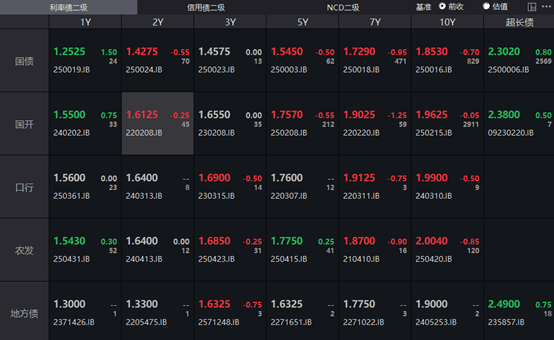 国债期货各主力合约涨跌不一