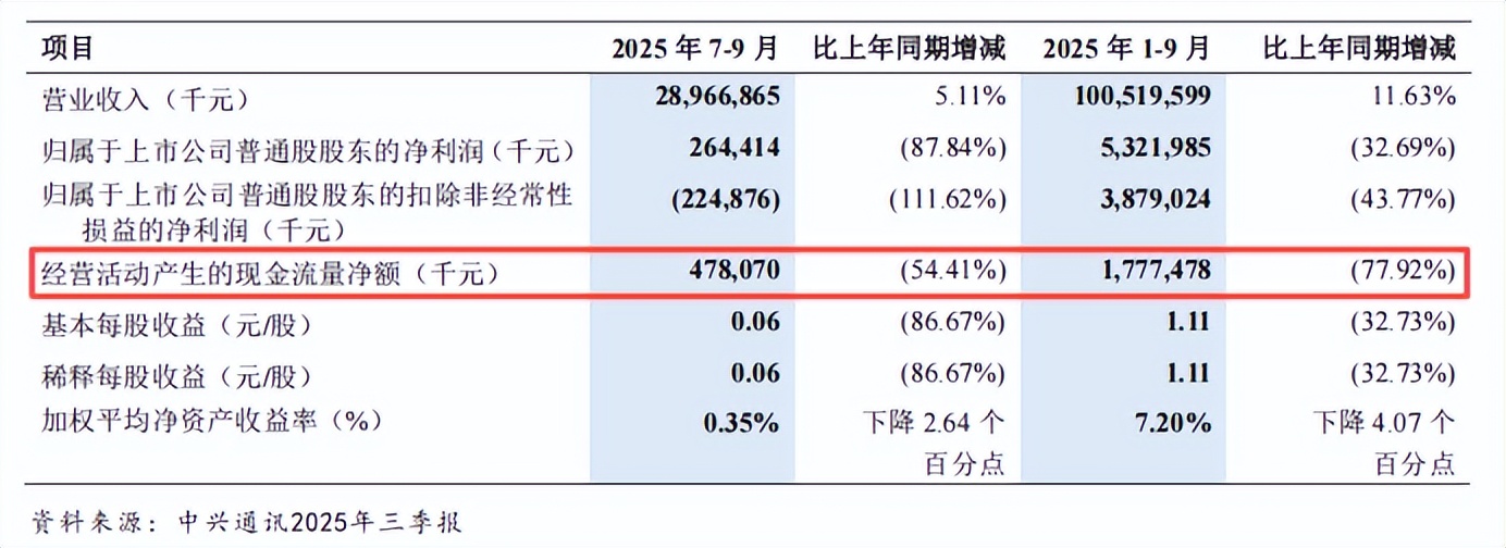 中兴通讯2025年营收创历史新高 算力业务实现跨越式增长