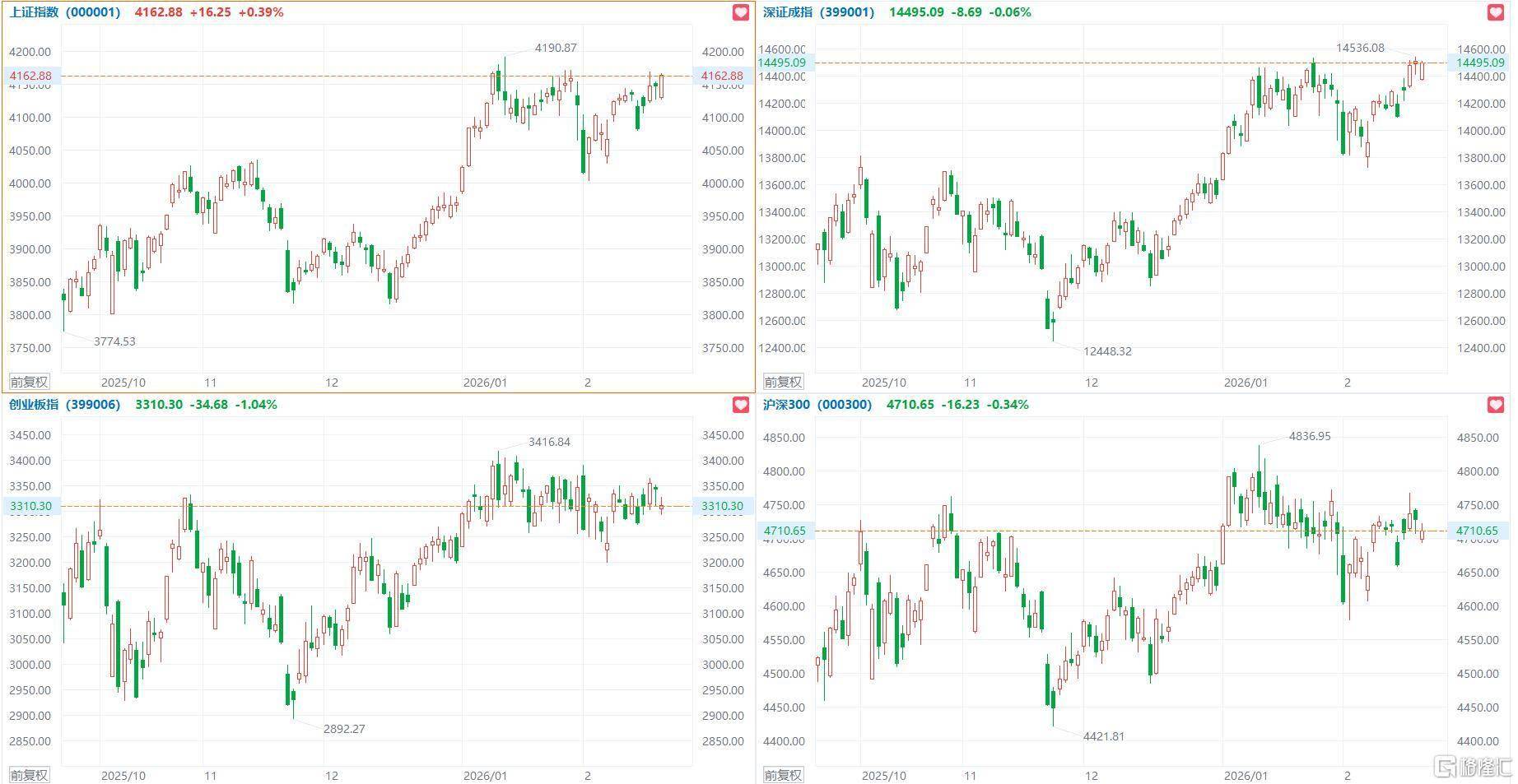 全球市场：美股三大指数集体收跌 纳指、标普跌超1% 国际油价涨超12%