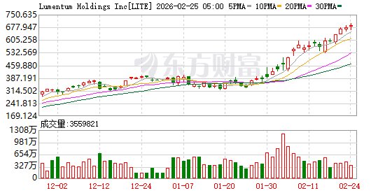 全球市场：美股三大指数集体收跌 纳指、标普跌超1% 国际油价涨超12%