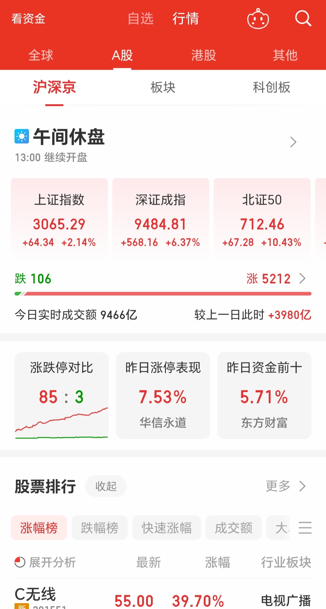 中证转债指数收涨0.96%，306只可转债收涨