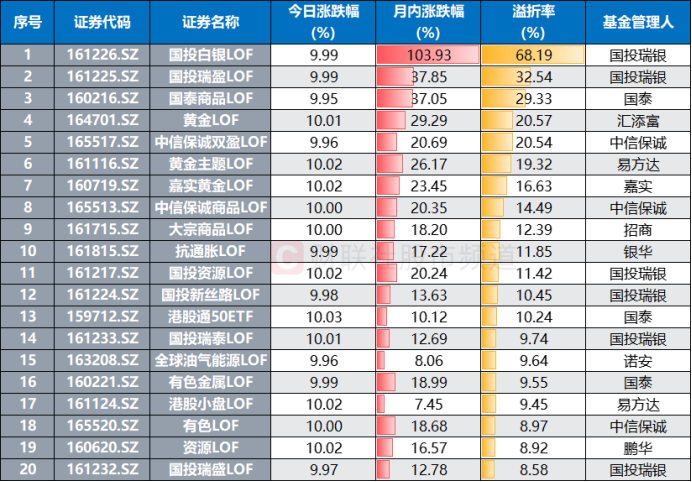 多只LOF溢价明显，基金公司提示风险