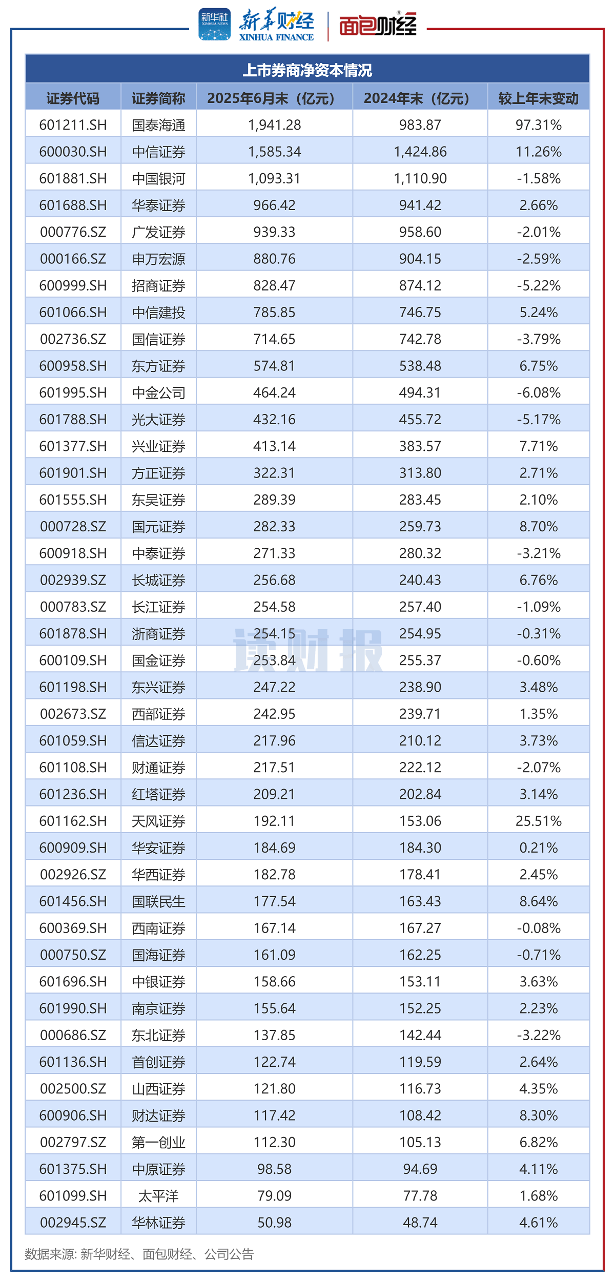 2025年主承销科创债券商共83家 合计金额破万亿元