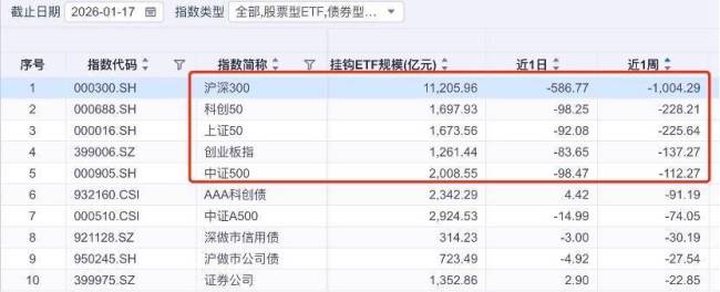 238只ETF获融资净买入 易方达创业板ETF居首