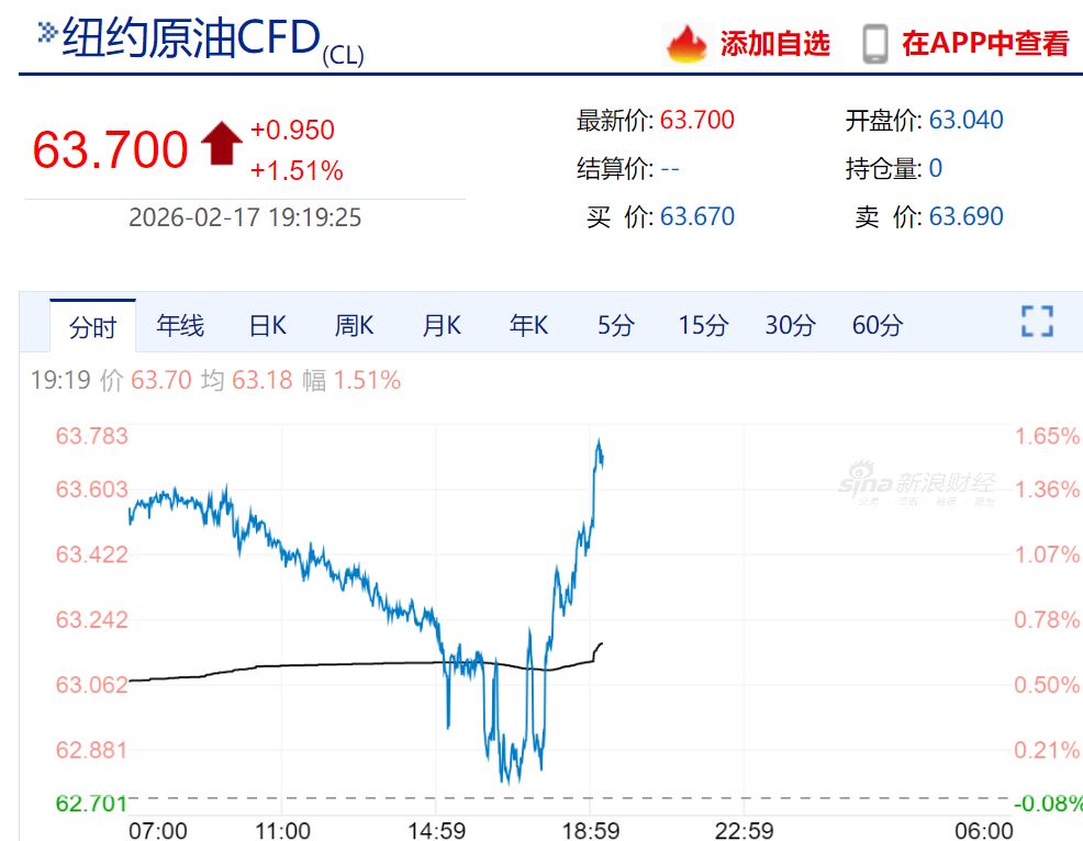WTI原油日内跌4% 布伦特原油跌2%
