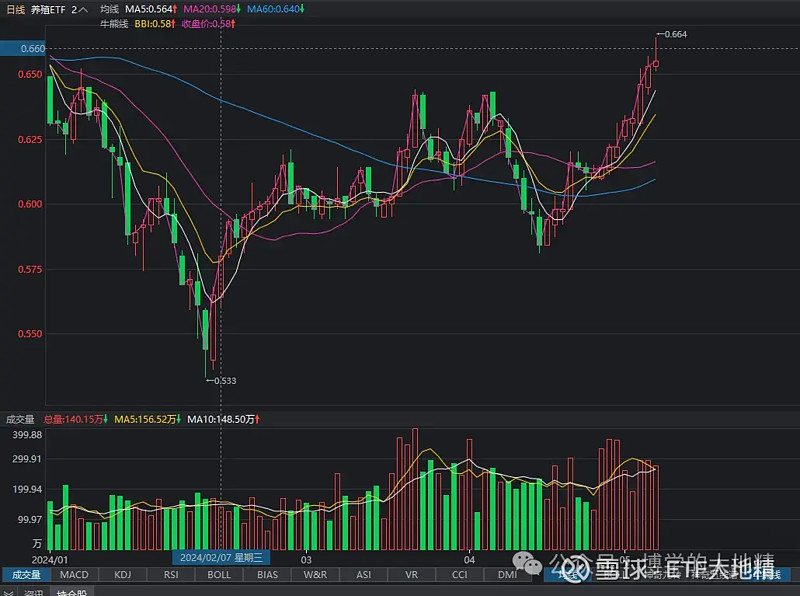 恒生指数ETF今日合计成交额10.36亿元，环比增加39.10%