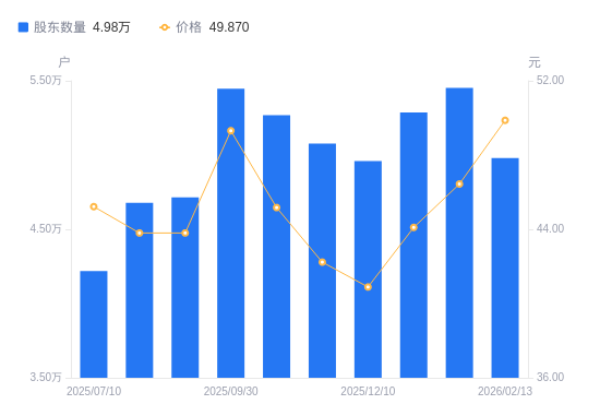 润建股份：2026年第二期短期融资券5亿元总额到账