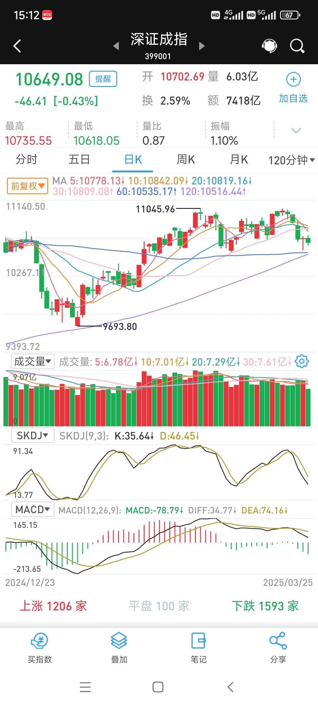 今日1220只个股突破五日均线