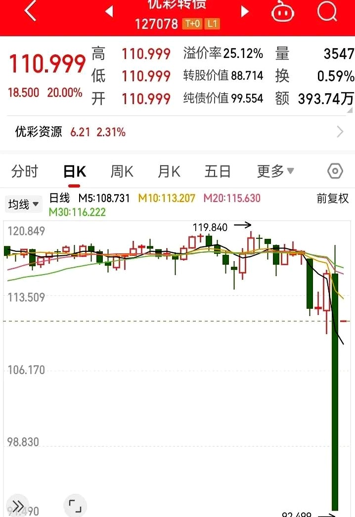 最后一天 这3只转债不及时操作或亏损