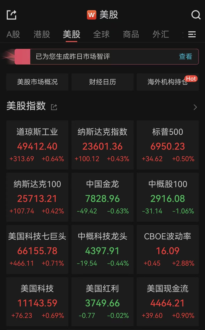 全球市场：美股三大指数均收跌逾1% 国际油价涨超3% 金银价格下跌