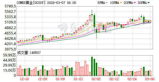 全球市场：美股三大指数均收跌逾1% 国际油价涨超3% 金银价格下跌
