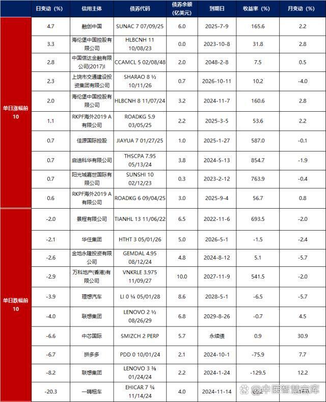 债市公告精选 | 建业地产年度预亏超28亿；启迪环境及其子公司累计涉诉金额超40亿