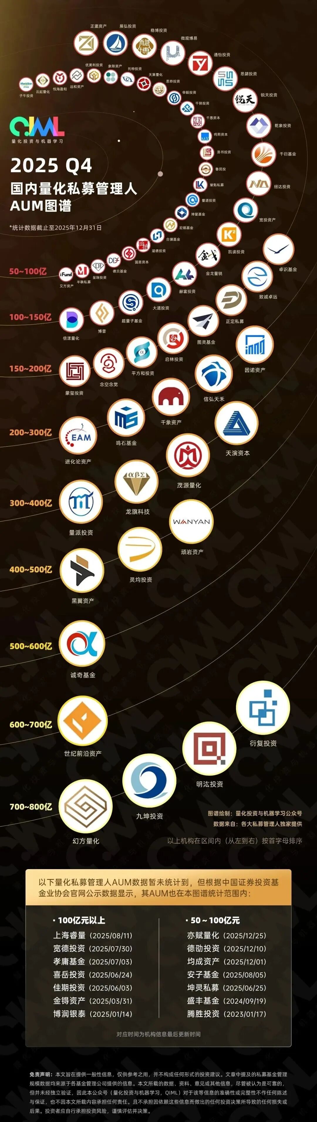 百亿私募格局再生变！量化军团扩容，最新业绩出炉