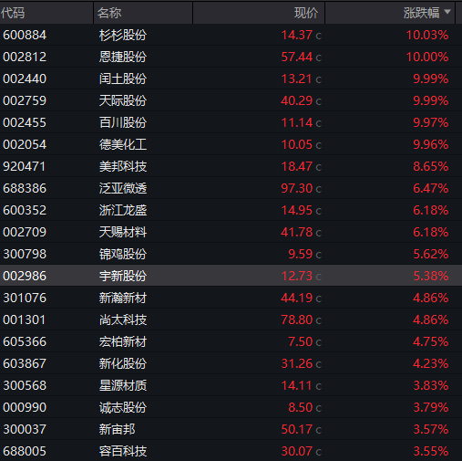 BC电池概念震荡走强 华宝新能涨超11%