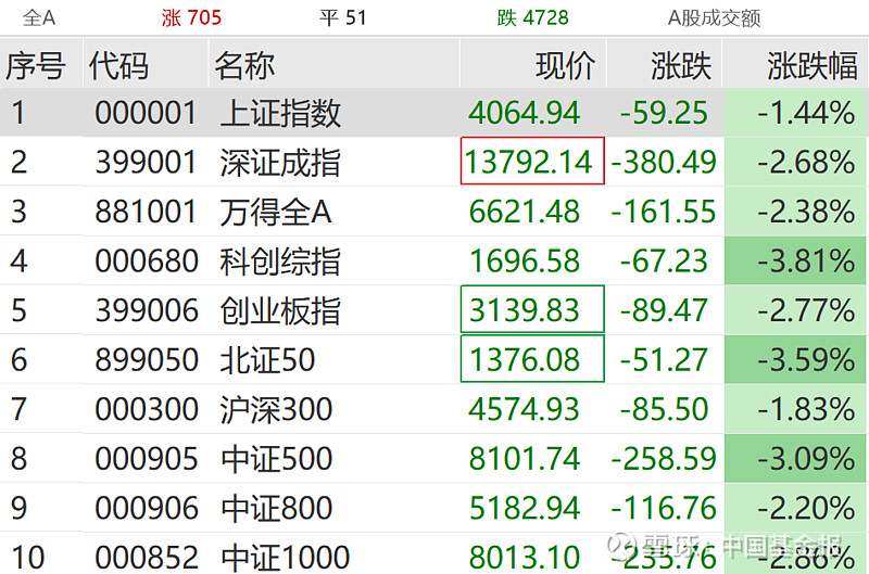 兴业基金8月18日A股大涨点评