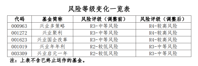 兴业基金8月18日A股大涨点评