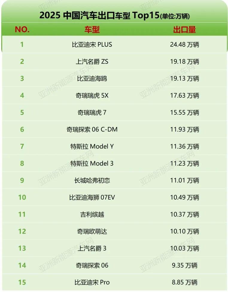 南非2025年自印度、中国进口汽车量分别增长59%和25%