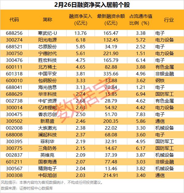 28只创业板股获杠杆资金加仓超5%