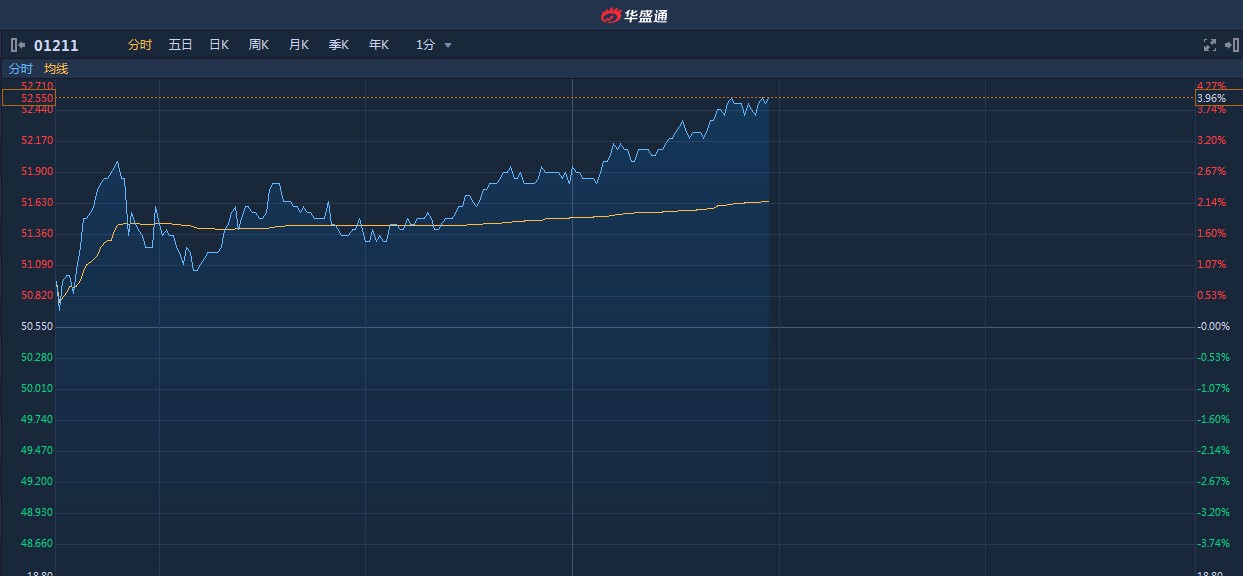 比亚迪成交额超上一日全天