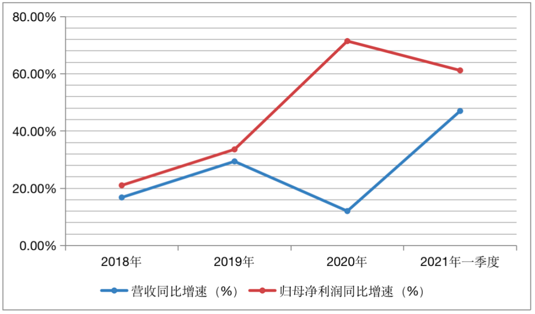 线下增长承压，线上增速放缓，燕之屋的“利润增长”成色几何？