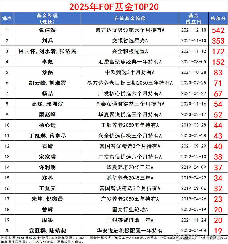 公募FOF业绩大“回血” 年内平均业绩超9%！达到近五年最佳状态