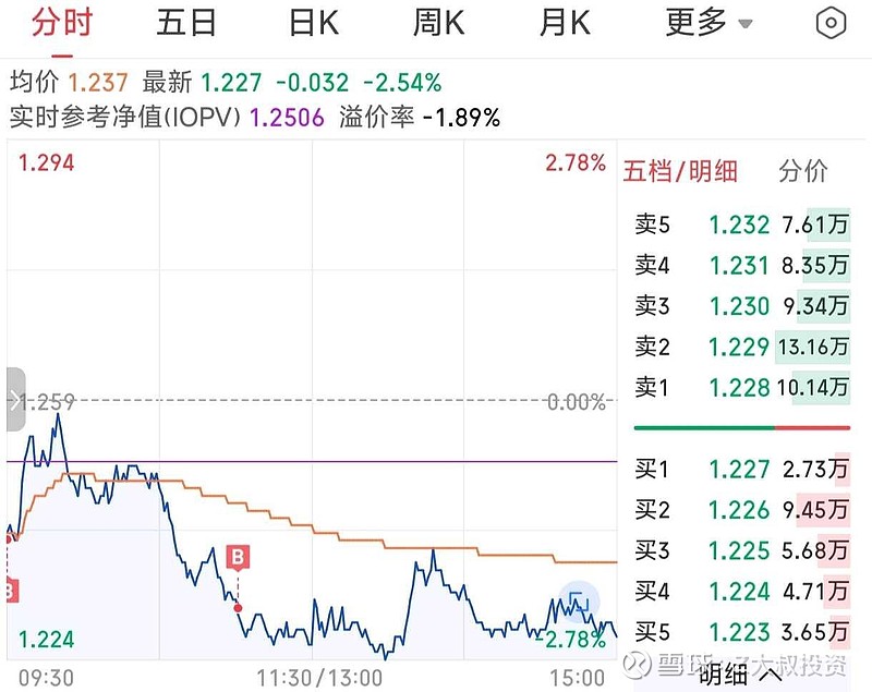17只ETF公告上市，最高仓位44.98%