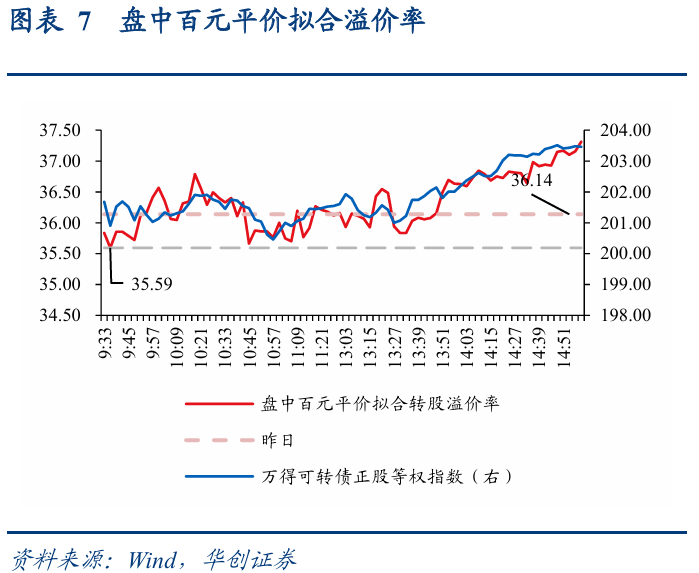 中证转债指数收涨2.19%，341只可转债收涨