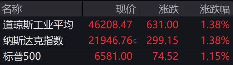 儒竞科技股东户数环比下降6.14% 今日大涨3.66%
