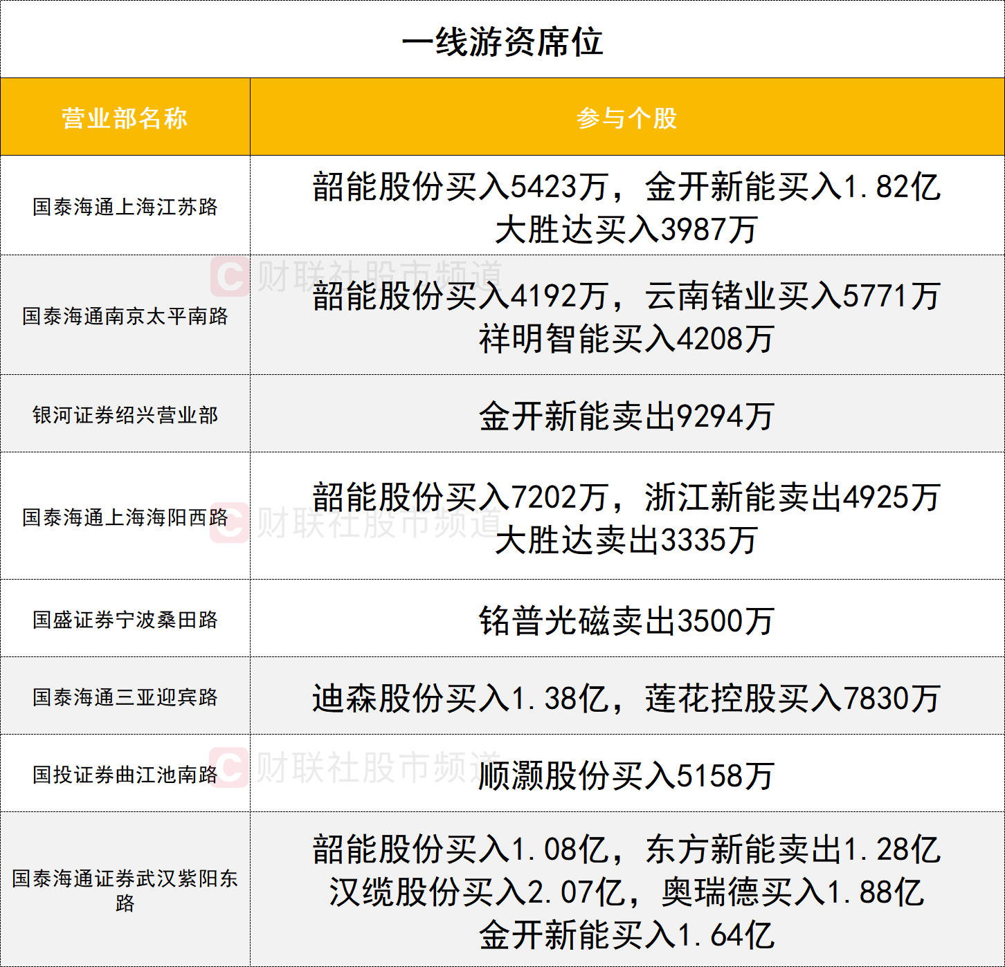 【游资动向】立讯精密涨停,国泰海通证券上海浦东新区海阳西路营业部买入逾8亿元