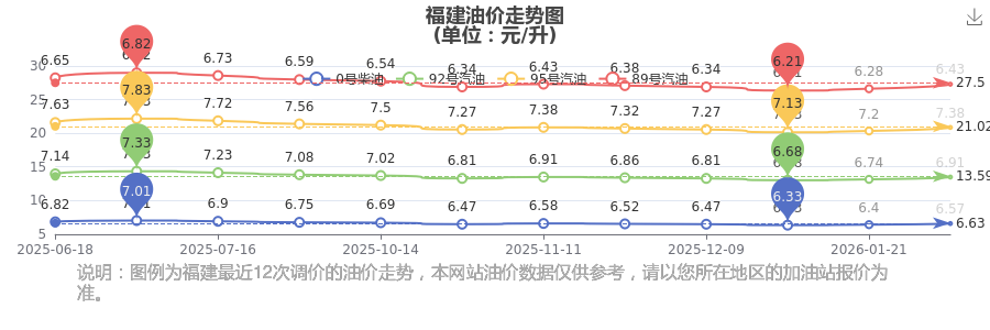柬埔寨燃油价格再上调：汽油5200柬币 柴油6050柬币 柴油三日累计涨幅逾57%