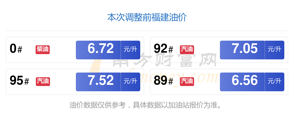 柬埔寨燃油价格再上调：汽油5200柬币 柴油6050柬币 柴油三日累计涨幅逾57%