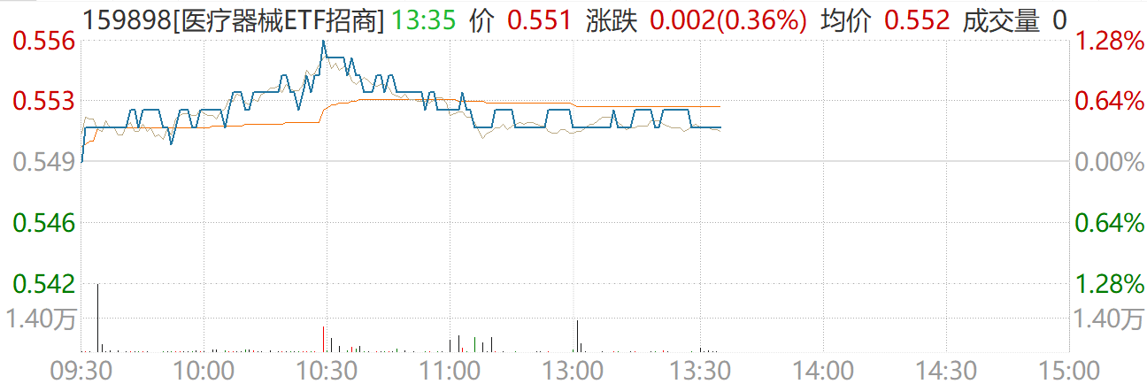 医药板块持续走强 美诺华6天5板